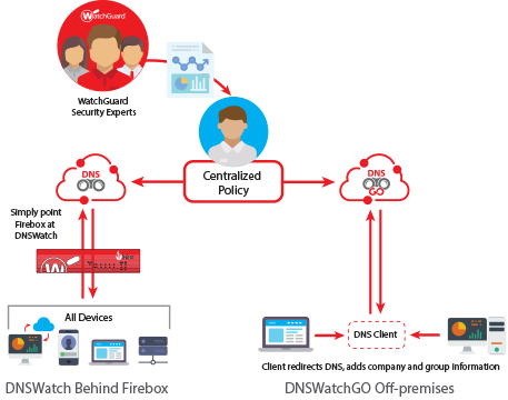 DNS-Level Protection - PavSoftware